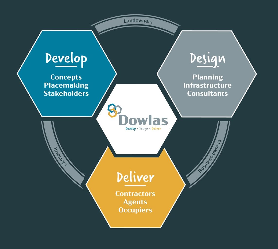 Develop Design Deliver Image