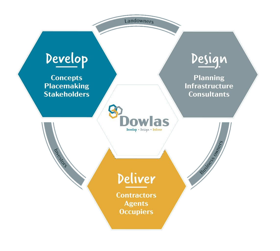 Develop, design, deliver